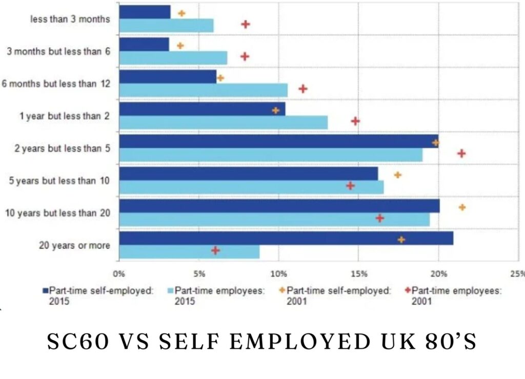 sc60 vs self employed uk 80’s